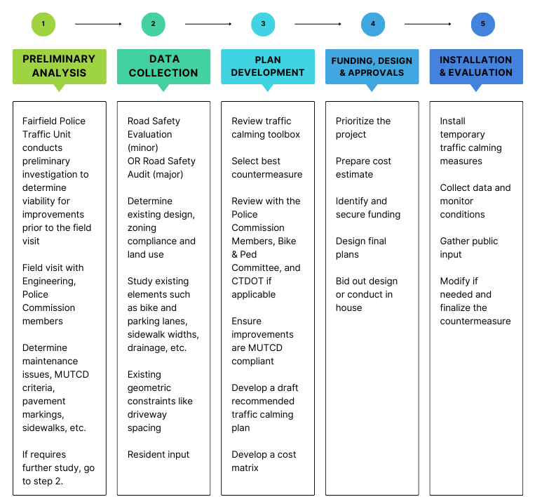 Traffic Safety Process